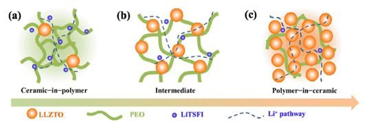 PEO/LLZTO復(fù)合電解質(zhì)示意圖