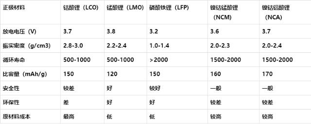 正極材料性能對比