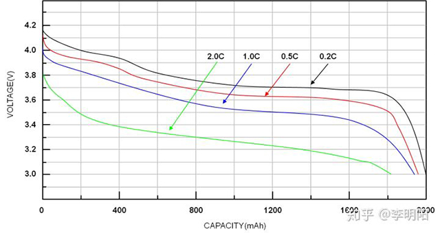 鋰電池放電曲線(xiàn)