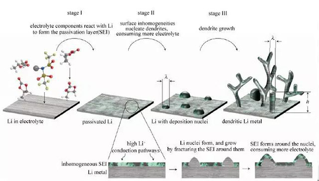 聚合物鋰電池鋰枝晶產(chǎn)生的3個階段