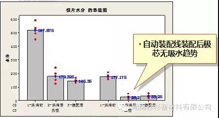 建設自動裝配線，減少極芯吸水