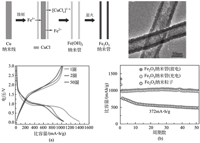 Fe2O3納米管的形成機理、形貌和電化學(xué)性能