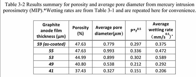 四種不同壓實(shí)密度的負(fù)極極片孔隙率，平均孔徑，浸潤(rùn)速率
