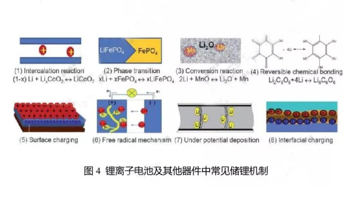 鋰離子電池及其他器件中常見(jiàn)的儲(chǔ)鋰機(jī)制