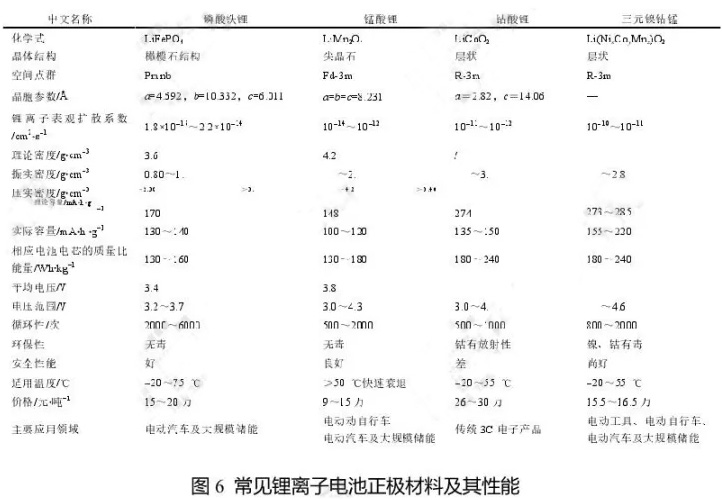 常見(jiàn)鋰離子電池正極材料及其性能