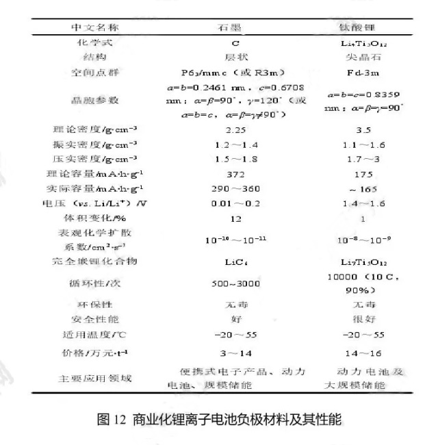 商業(yè)化鋰離子電池負(fù)極材料及其性能