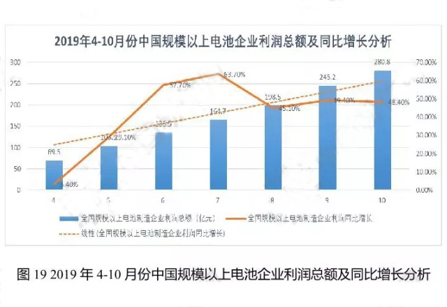 2019年4-10月份中國(guó)規(guī)模以上電池企業(yè)利潤(rùn)總額及同比增長(zhǎng)分析