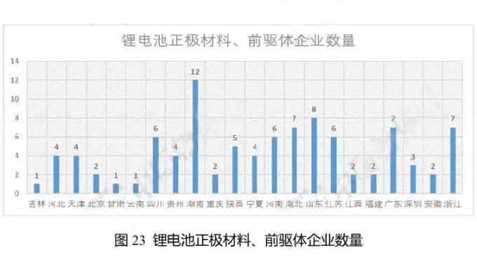 鋰電池正極材料、前驅(qū)體企業(yè)數(shù)量