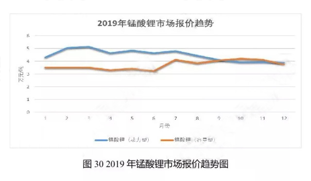 2019年錳酸鋰市場(chǎng)報(bào)價(jià)趨勢(shì)圖