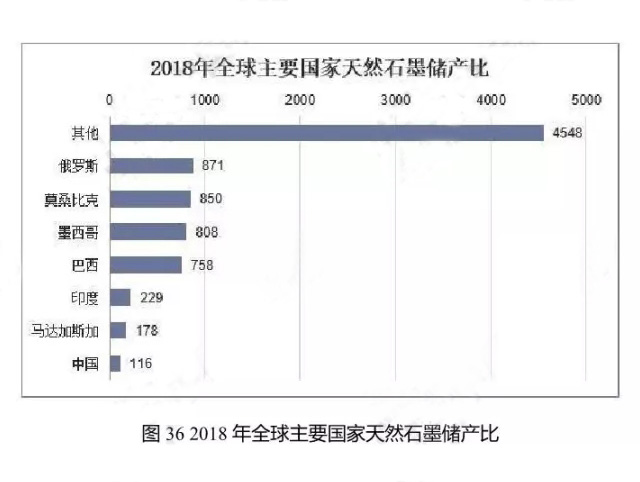 2018年全球主要國(guó)家天然石墨儲(chǔ)產(chǎn)比