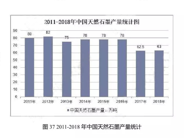 2011-2018年中國(guó)天然石墨產(chǎn)量統(tǒng)計(jì)