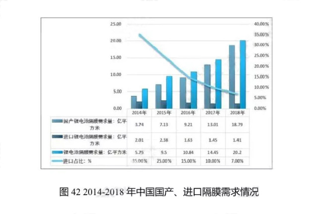 2014-2018年中國(guó)國(guó)產(chǎn)、進(jìn)口隔膜需求情況