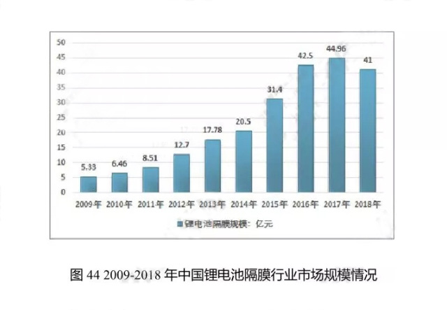 2009-2018年中國(guó)鋰電池隔膜行業(yè)市場(chǎng)規(guī)模情況