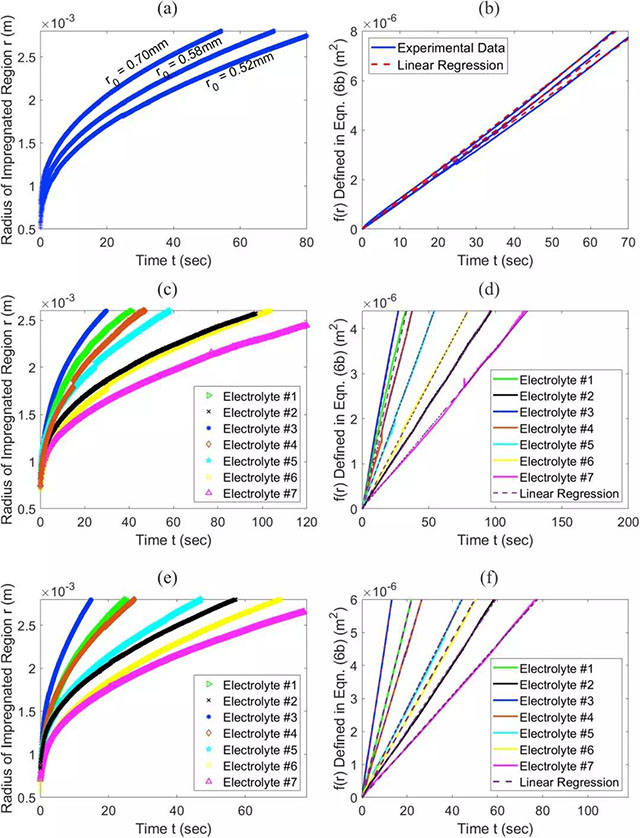 圖像分析得到的不同電解液浸潤(rùn)半徑與時(shí)間的關(guān)系（左側(cè)），半徑函數(shù)與時(shí)間的關(guān)系，直線斜率即為電解液浸潤(rùn)速率