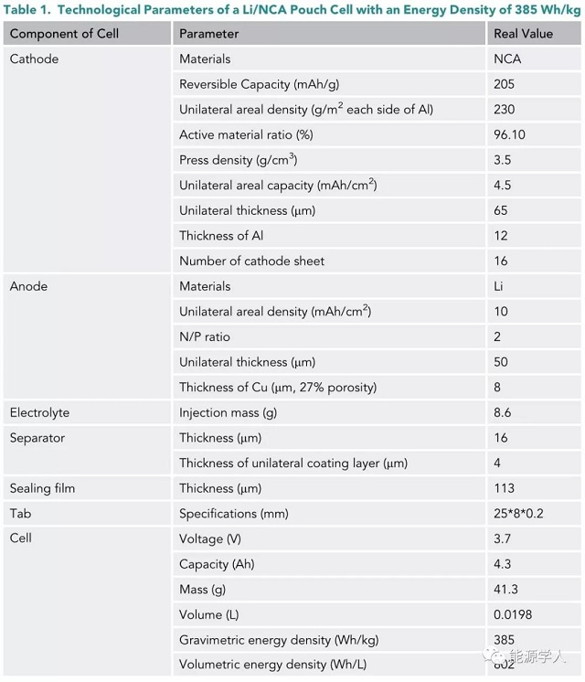 能量密度為385Wh/kg時，Li/NCA軟包電池的工藝參數(shù)