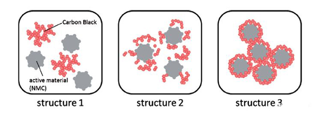 鋰離子電池漿料導電劑可能的分布結構