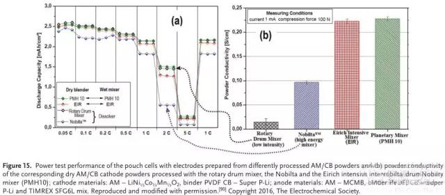 Nobita混合的AM / CB粉末制備的電極的導(dǎo)電性低于旋轉(zhuǎn)鼓式攪拌機處理的AM / CB粉末制備的電極
