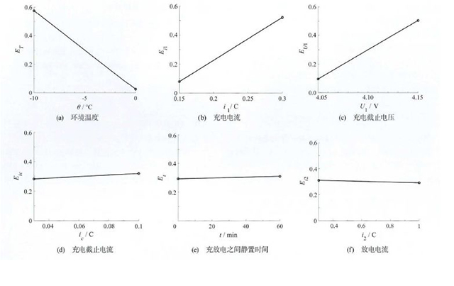 不同因素在不同水平下對老化加速因子的效應