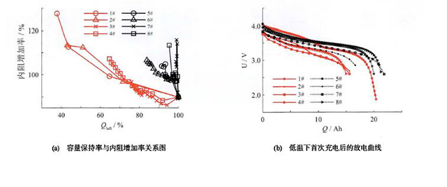 不同工況下容量-內阻關系與首次放電曲線