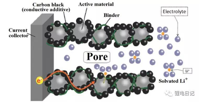鋰電池理想電極結(jié)構(gòu)示意圖