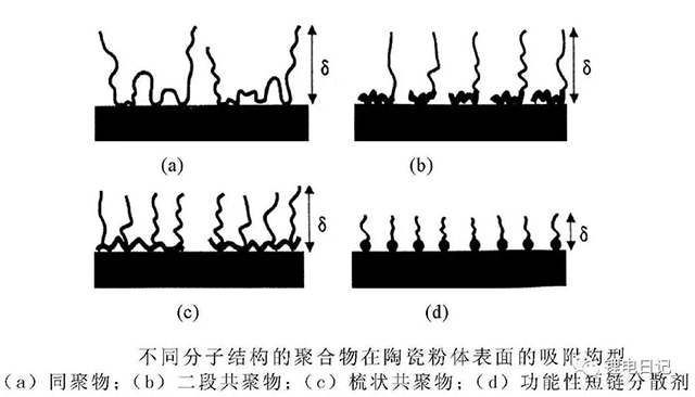 高分子化合物在顆粒表面吸附類(lèi)型