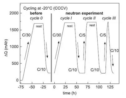 中子衍射實(shí)驗(yàn)低溫-20°C下充放電過程ΔQ與時(shí)間的關(guān)系
