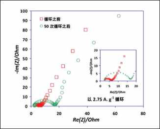 使用電化學阻抗譜（EIS ）,在mHz到kHz頻率范圍內(nèi)測量電池阻抗