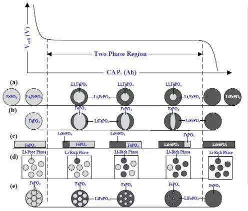 LFP材料電壓曲線(xiàn)及相變過(guò)程
